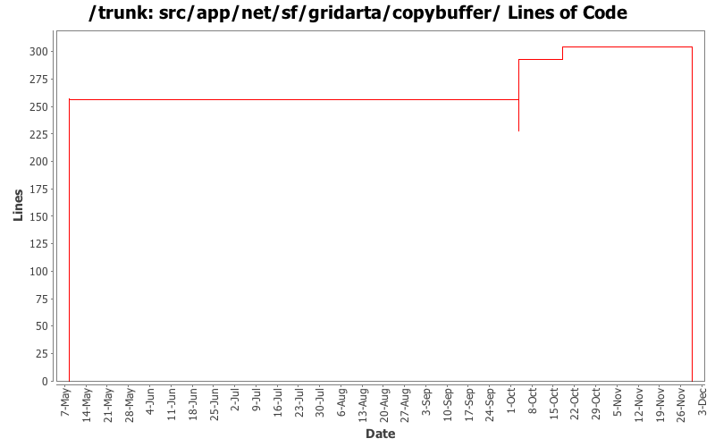 src/app/net/sf/gridarta/copybuffer/ Lines of Code