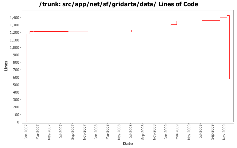src/app/net/sf/gridarta/data/ Lines of Code