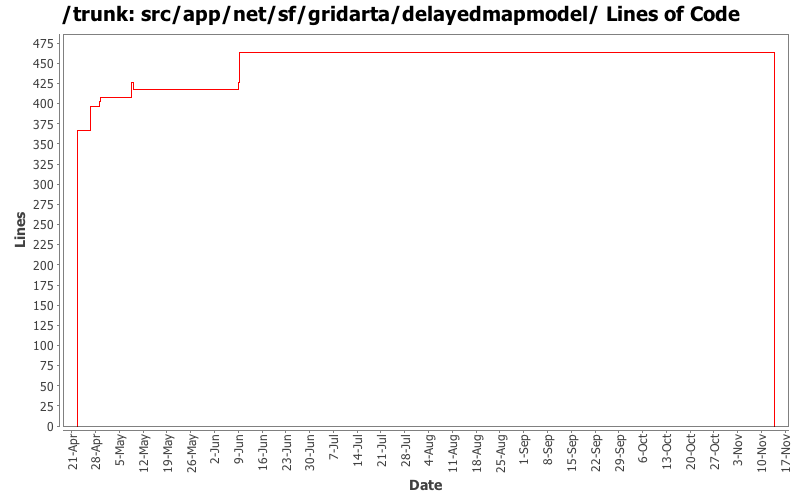 src/app/net/sf/gridarta/delayedmapmodel/ Lines of Code