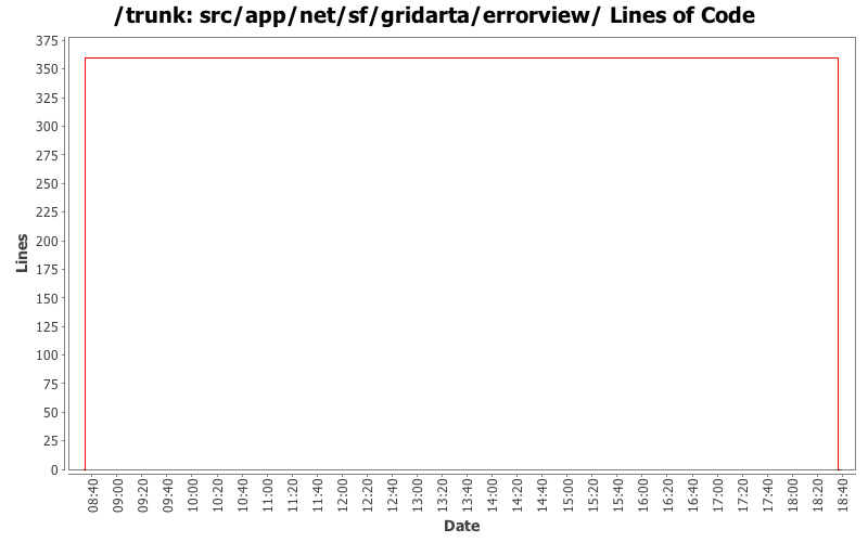 src/app/net/sf/gridarta/errorview/ Lines of Code