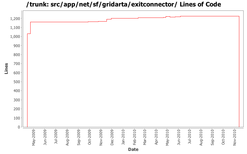 src/app/net/sf/gridarta/exitconnector/ Lines of Code