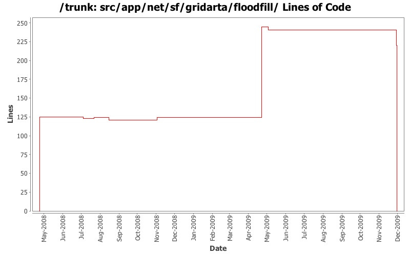 src/app/net/sf/gridarta/floodfill/ Lines of Code