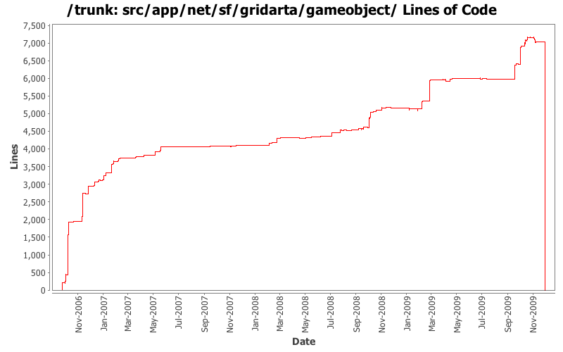 src/app/net/sf/gridarta/gameobject/ Lines of Code