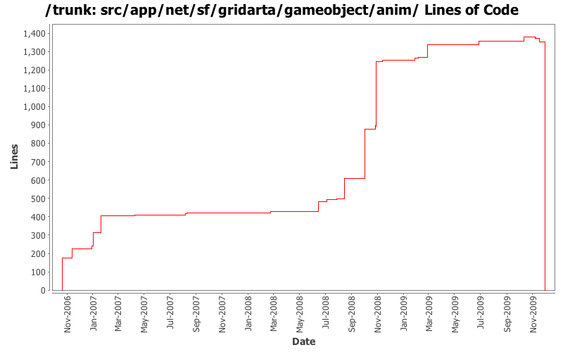 src/app/net/sf/gridarta/gameobject/anim/ Lines of Code