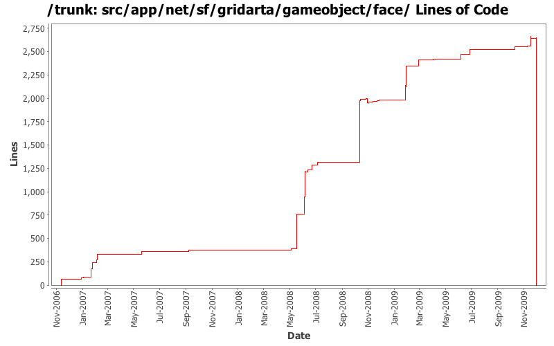 src/app/net/sf/gridarta/gameobject/face/ Lines of Code