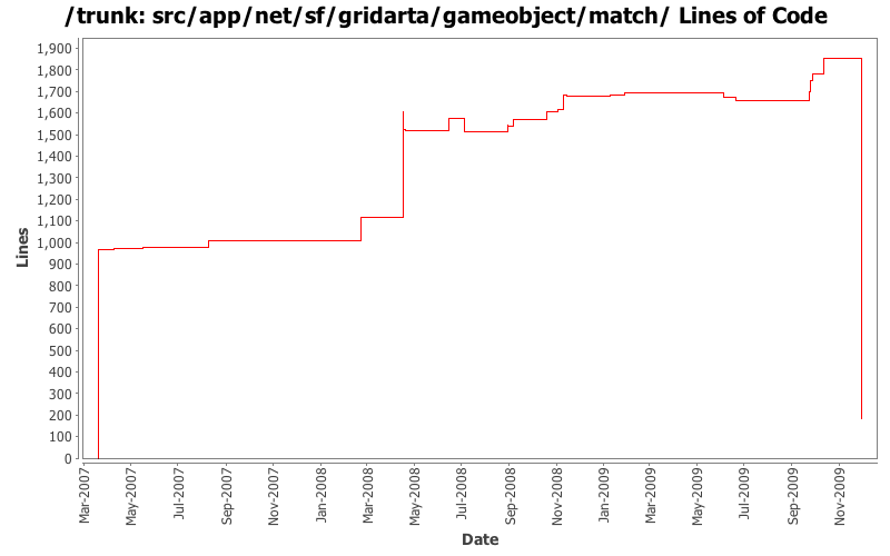 src/app/net/sf/gridarta/gameobject/match/ Lines of Code