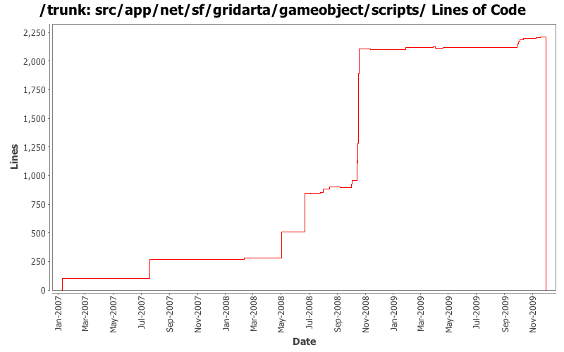 src/app/net/sf/gridarta/gameobject/scripts/ Lines of Code