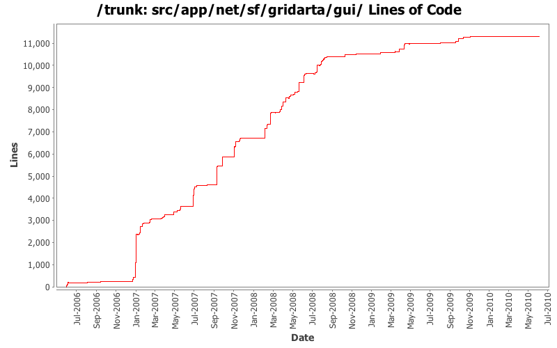 src/app/net/sf/gridarta/gui/ Lines of Code