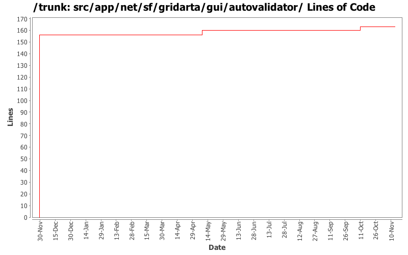 src/app/net/sf/gridarta/gui/autovalidator/ Lines of Code