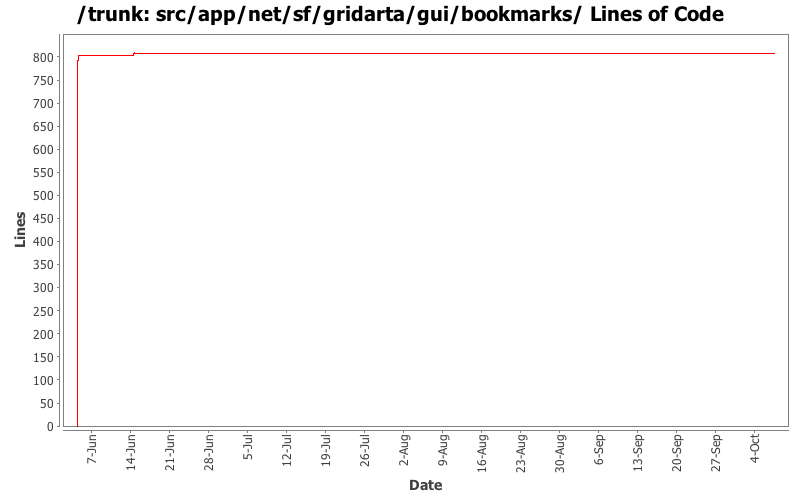 src/app/net/sf/gridarta/gui/bookmarks/ Lines of Code