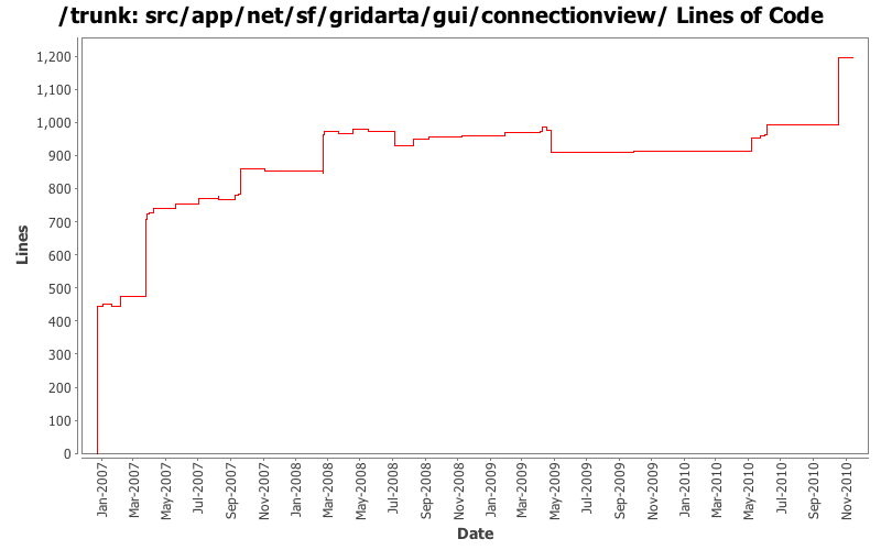 src/app/net/sf/gridarta/gui/connectionview/ Lines of Code