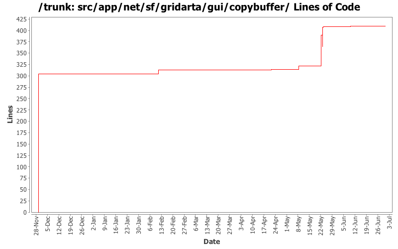 src/app/net/sf/gridarta/gui/copybuffer/ Lines of Code