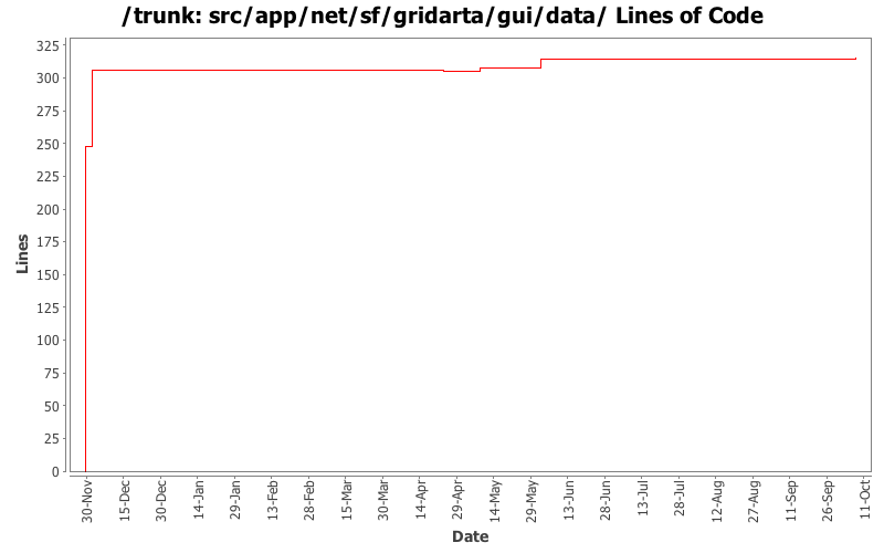 src/app/net/sf/gridarta/gui/data/ Lines of Code