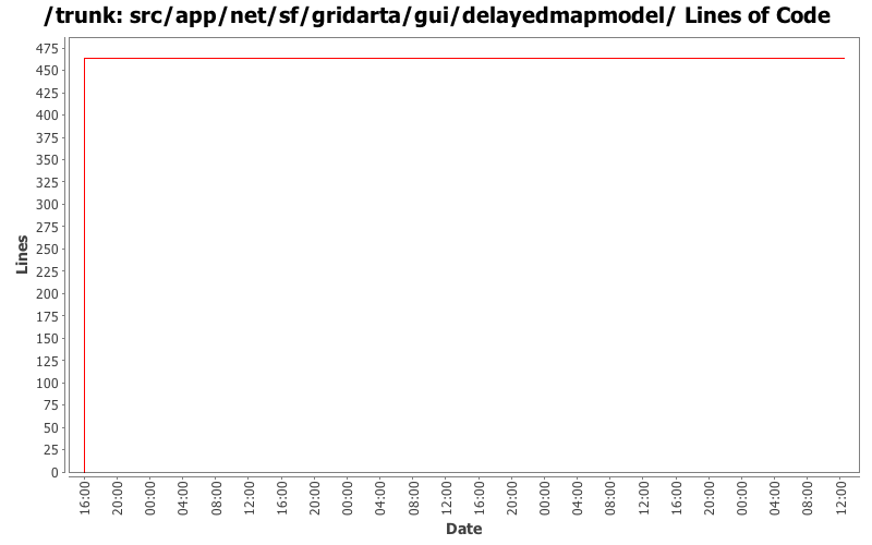 src/app/net/sf/gridarta/gui/delayedmapmodel/ Lines of Code