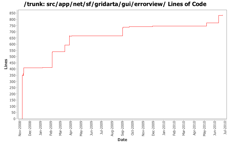 src/app/net/sf/gridarta/gui/errorview/ Lines of Code