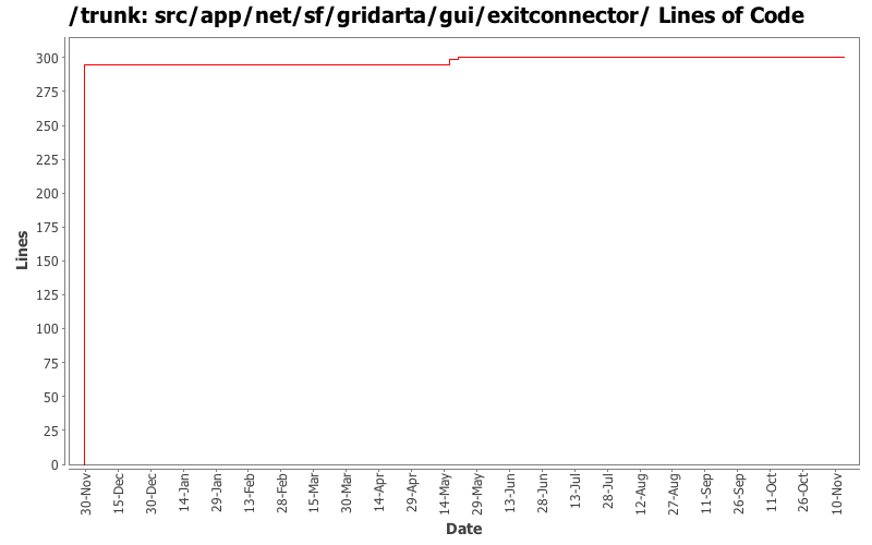 src/app/net/sf/gridarta/gui/exitconnector/ Lines of Code