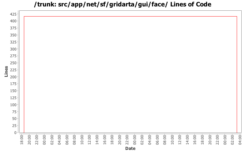 src/app/net/sf/gridarta/gui/face/ Lines of Code