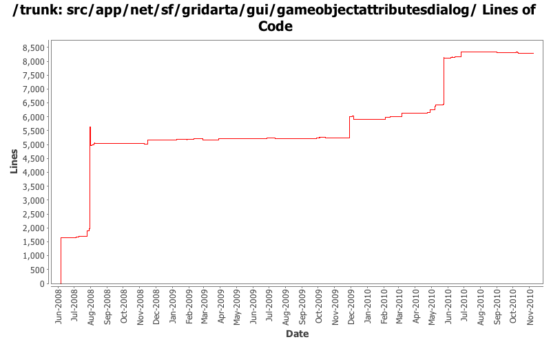 src/app/net/sf/gridarta/gui/gameobjectattributesdialog/ Lines of Code