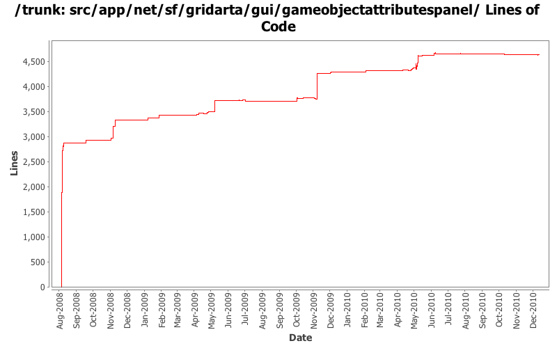 src/app/net/sf/gridarta/gui/gameobjectattributespanel/ Lines of Code