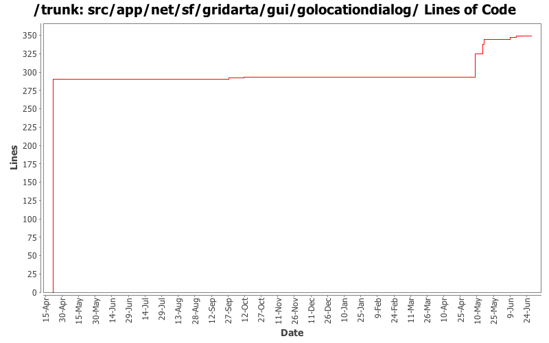 src/app/net/sf/gridarta/gui/golocationdialog/ Lines of Code