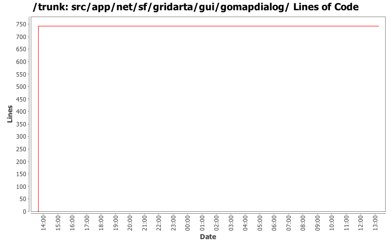 src/app/net/sf/gridarta/gui/gomapdialog/ Lines of Code