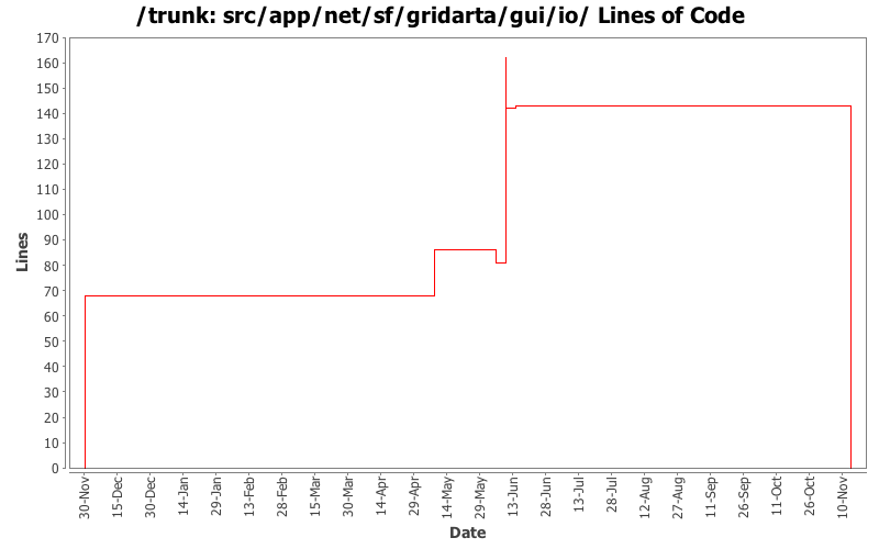 src/app/net/sf/gridarta/gui/io/ Lines of Code