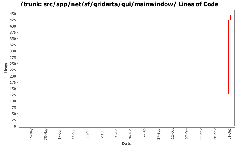 src/app/net/sf/gridarta/gui/mainwindow/ Lines of Code