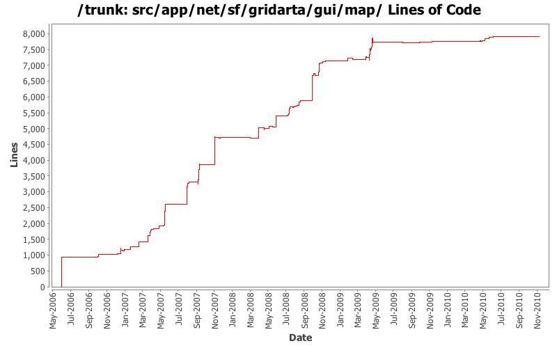 src/app/net/sf/gridarta/gui/map/ Lines of Code