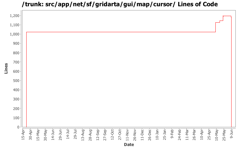 src/app/net/sf/gridarta/gui/map/cursor/ Lines of Code