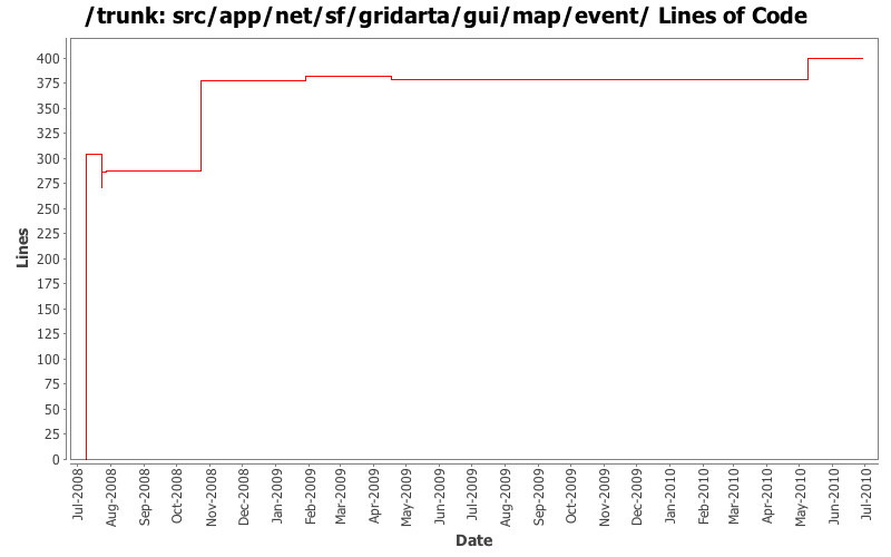 src/app/net/sf/gridarta/gui/map/event/ Lines of Code