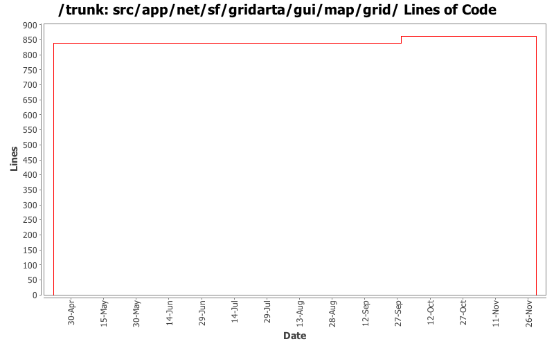 src/app/net/sf/gridarta/gui/map/grid/ Lines of Code