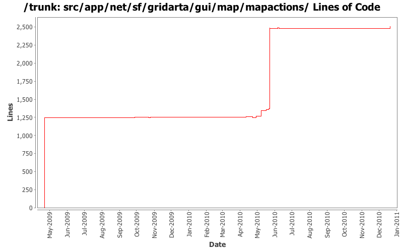 src/app/net/sf/gridarta/gui/map/mapactions/ Lines of Code