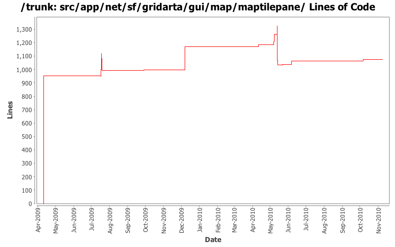 src/app/net/sf/gridarta/gui/map/maptilepane/ Lines of Code