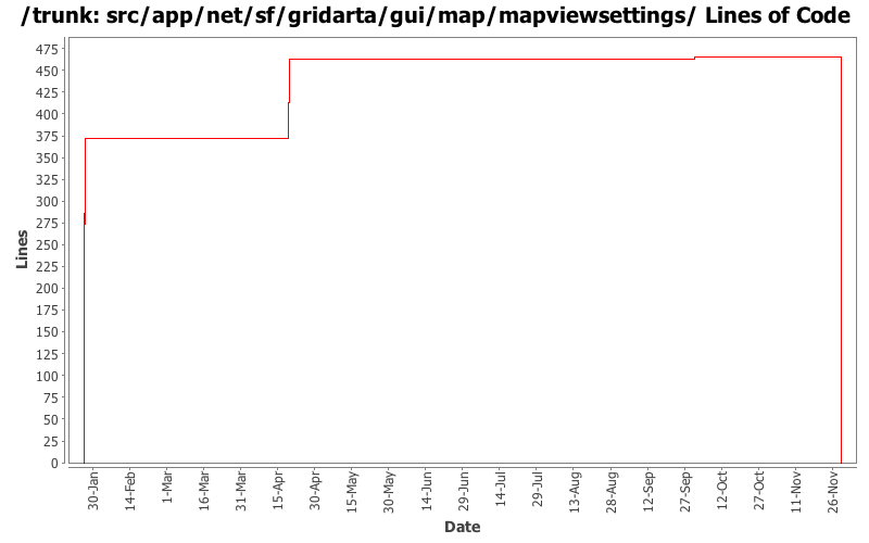 src/app/net/sf/gridarta/gui/map/mapviewsettings/ Lines of Code