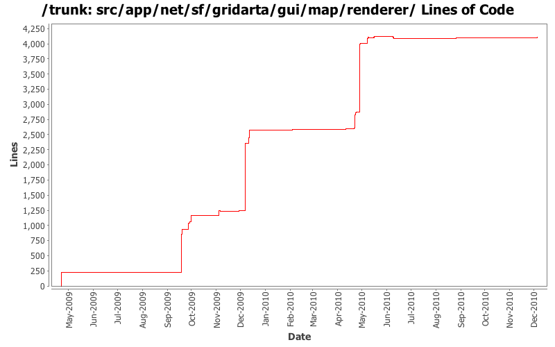 src/app/net/sf/gridarta/gui/map/renderer/ Lines of Code