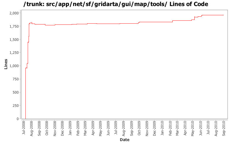 src/app/net/sf/gridarta/gui/map/tools/ Lines of Code