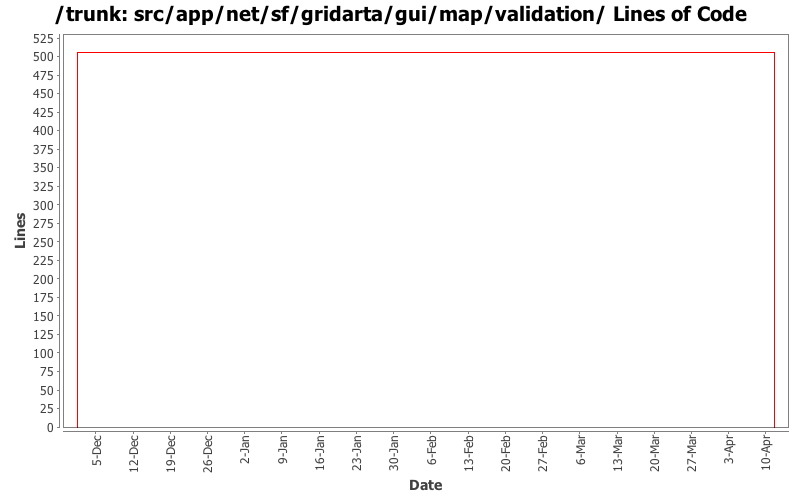 src/app/net/sf/gridarta/gui/map/validation/ Lines of Code