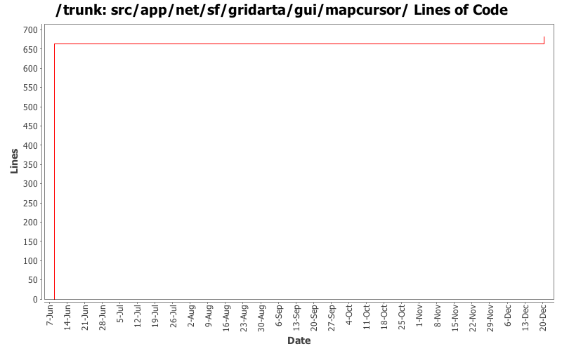 src/app/net/sf/gridarta/gui/mapcursor/ Lines of Code