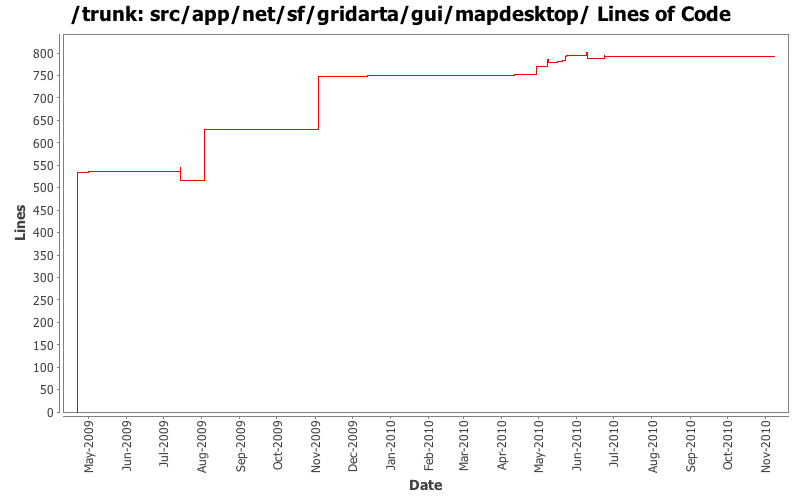 src/app/net/sf/gridarta/gui/mapdesktop/ Lines of Code