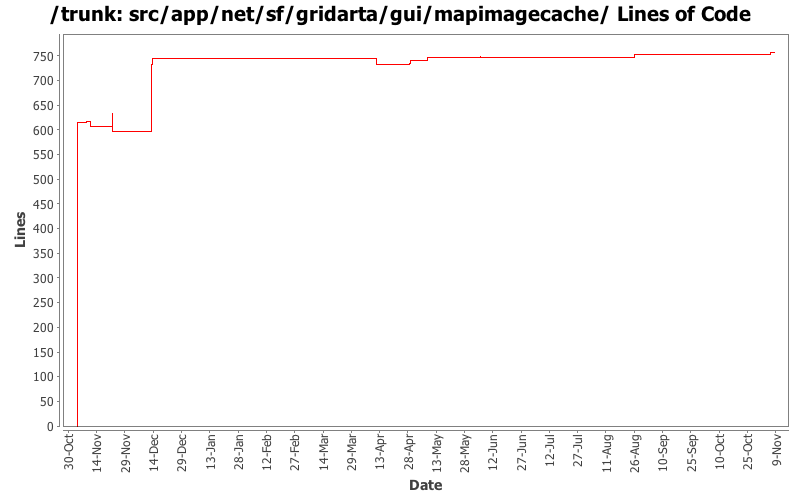 src/app/net/sf/gridarta/gui/mapimagecache/ Lines of Code