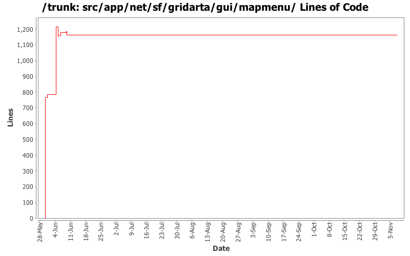 src/app/net/sf/gridarta/gui/mapmenu/ Lines of Code