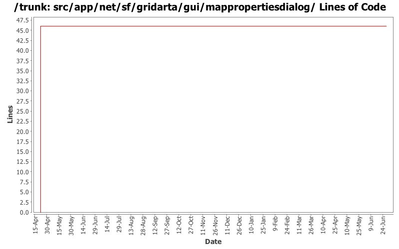 src/app/net/sf/gridarta/gui/mappropertiesdialog/ Lines of Code