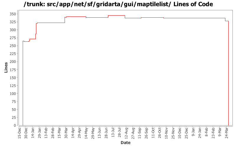 src/app/net/sf/gridarta/gui/maptilelist/ Lines of Code