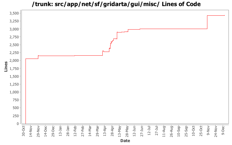 src/app/net/sf/gridarta/gui/misc/ Lines of Code