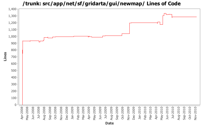 src/app/net/sf/gridarta/gui/newmap/ Lines of Code