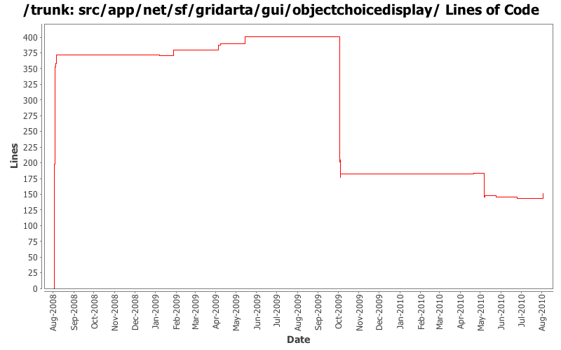 src/app/net/sf/gridarta/gui/objectchoicedisplay/ Lines of Code