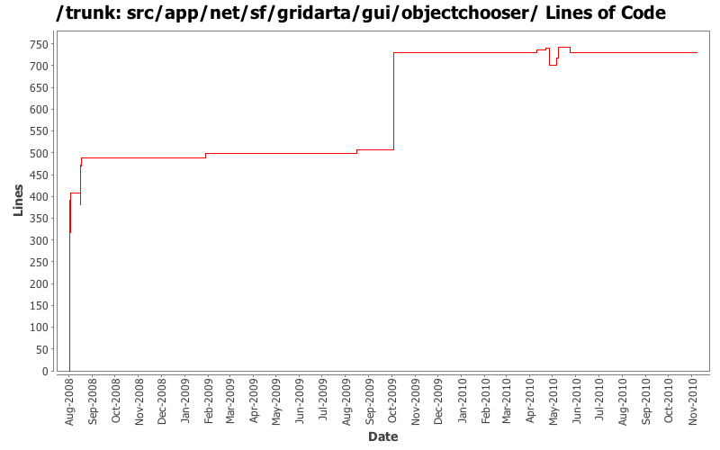 src/app/net/sf/gridarta/gui/objectchooser/ Lines of Code