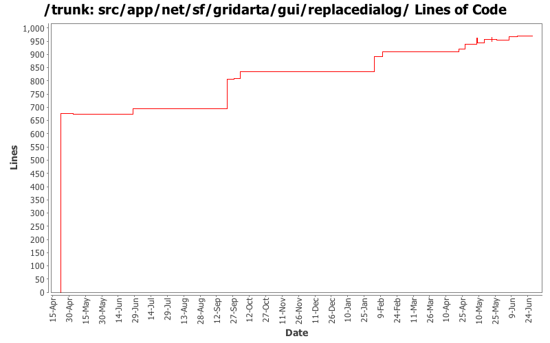 src/app/net/sf/gridarta/gui/replacedialog/ Lines of Code