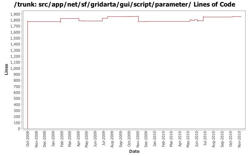 src/app/net/sf/gridarta/gui/script/parameter/ Lines of Code