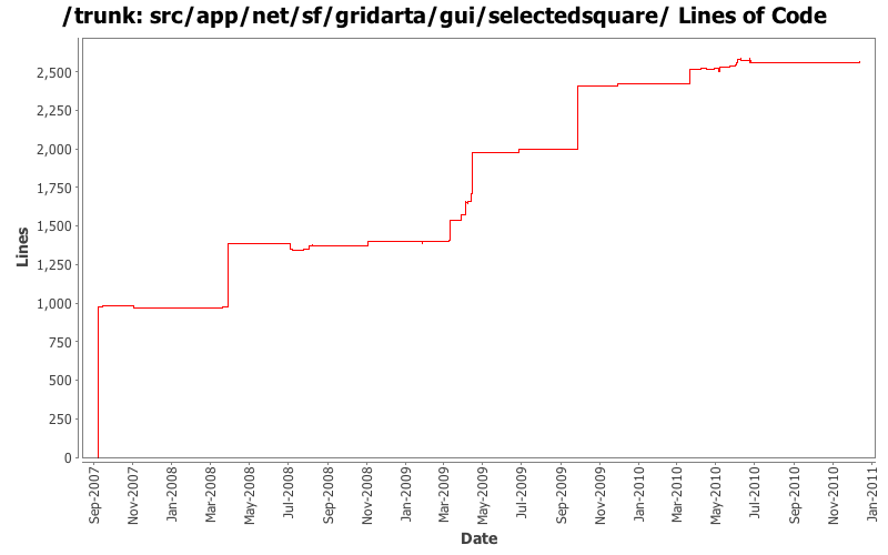 src/app/net/sf/gridarta/gui/selectedsquare/ Lines of Code